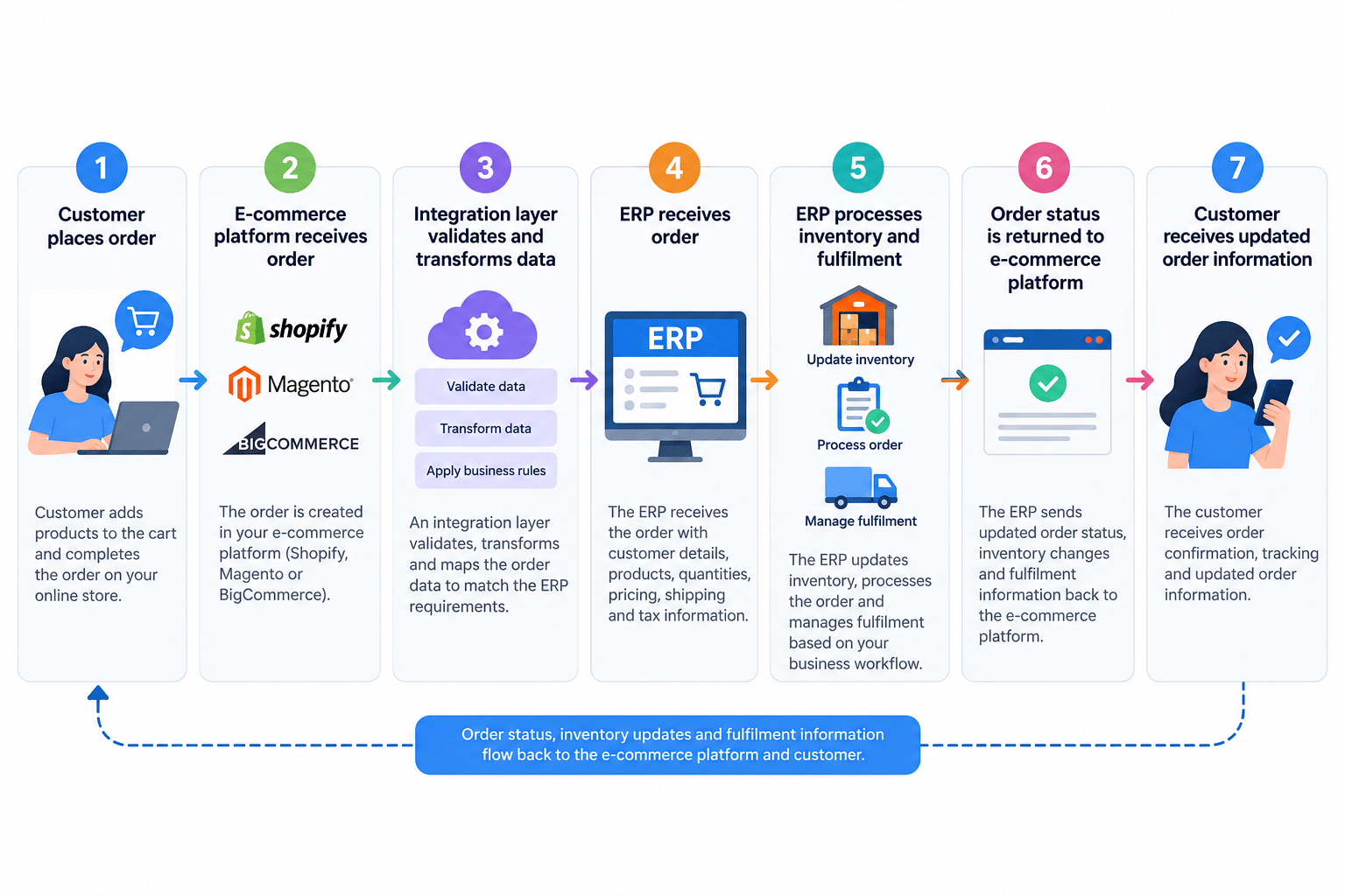 E-commerce to ERP Integration Workflow